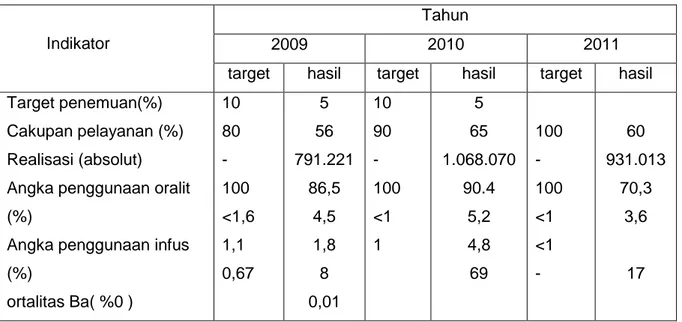 Tabel 3.2. Hasil Cakupan Diare di Provinsi Jawa Timur Tahun 2009-2011  
