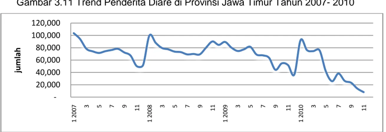 Gambar 3.11 Trend Penderita Diare di Provinsi Jawa Timur Tahun 2007- 2010 
