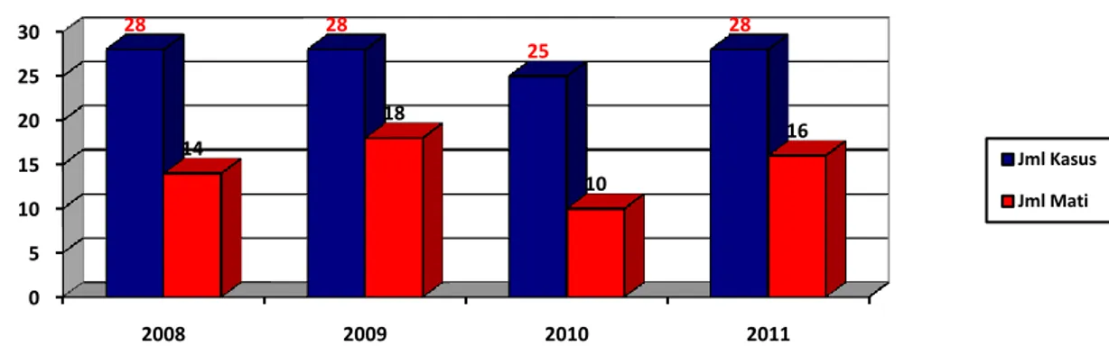 Gambar 3.19 Trend Kasus dan Kematian Tetanus Neonatorum (TN)  di Provinsi Jawa Timur  Tahun 2008 - 2011 