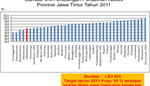Gambar 4.4 Pertolongan Persalinan Nakes Provinsi Jawa Timur Tahun 2011