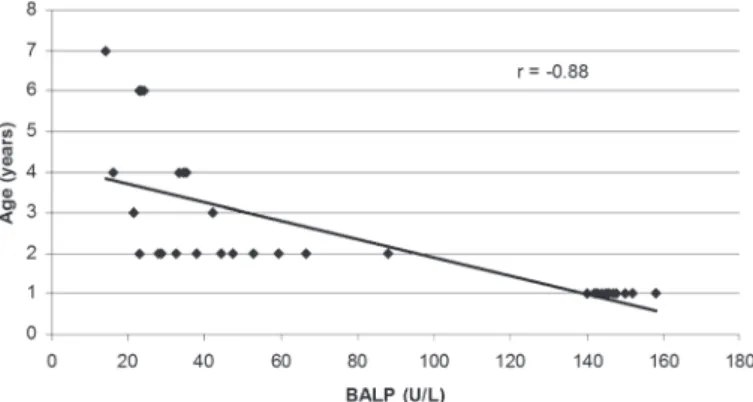Fig. 3. Correlation between BALP activity (U/L) and age (years) in all goats before delivery; n =  35, r = -0.88, P&lt;0.001.