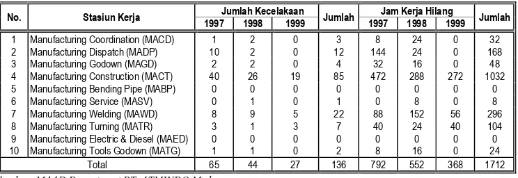 Tabel 1. Data Kecelakaan Kerja Menurut Stasiun Kerja di PT. ATMINDO Medan tahun 1997 – 1999 