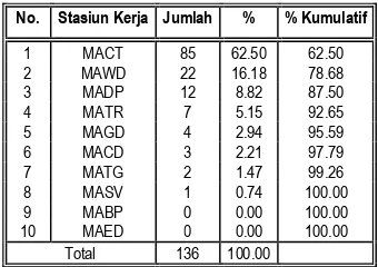 Tabel 3. Pengelompokan Data Kecelakaan Kerja di PT. ATMINDO Medan 