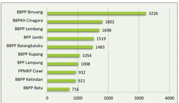 Gambar 1.6 Jumlah Purnawidya Menurut Unit Kerja dari  Dana APBN dan Kerjasama, 2020