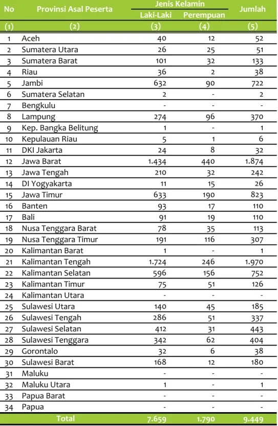 Tabel 1.1.5.5 Jumlah Purnawidya Bagi Non Aparatur Menurut Provinsi Asal Peserta dan Jenis Kelamin, 2020