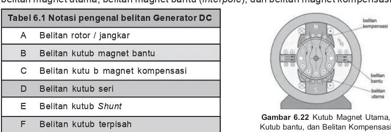 Tabel 6.1 Notasi pengenal belitan Generator DC