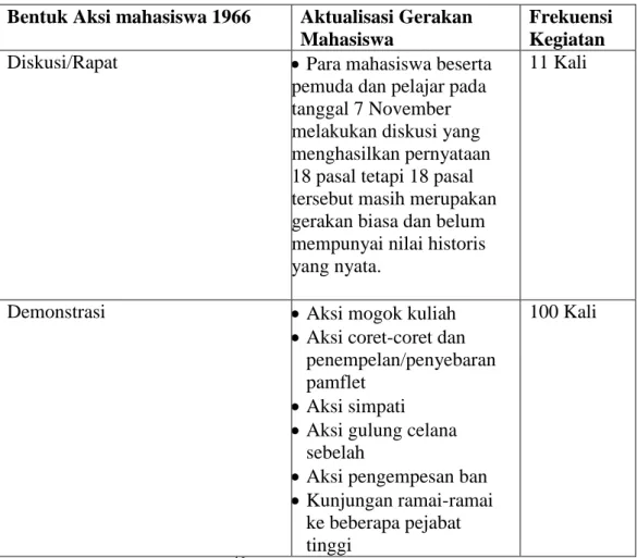 Tabel 1. Bentuk-bentuk Gerakan Mahasiswa Tahun 1966. 
