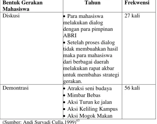 Tabel 5. Bentuk-bentuk Gerakan Mahasiswa Pada Tahun 1998 