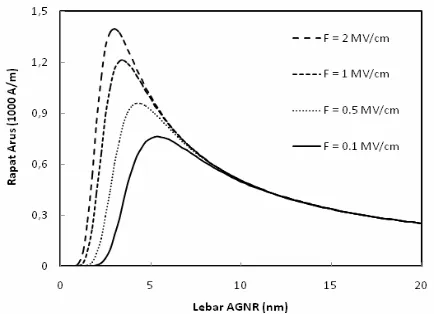 Gambar 5. Rapat arus terobosan sebagai fungsi lebar AGNR untuk variasi medan listrik pada sambungan p-n dengan tegangan panjar mundur yang diberikan sebesar 0,1 V