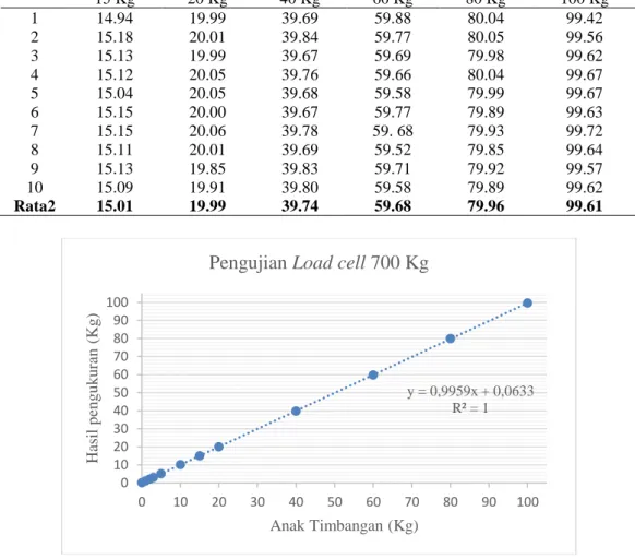 Tabel 4. Pengujian pengukuran variasi beban load cell kapasitas 700 kg 