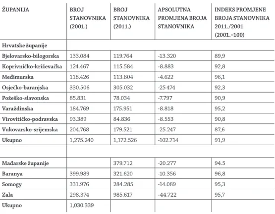 Tab. 1. Promjena broja stanovnika po županijama u Hrvatskoj i Mađarskoj od popisa stanovništva od 2001