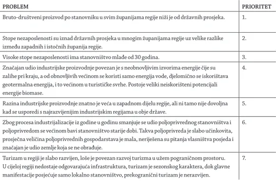 Tab. 3. Socijalno-ekonomski problemi regionalnog razvoja hrvatsko-mađarske pogranične regije (izradio: O