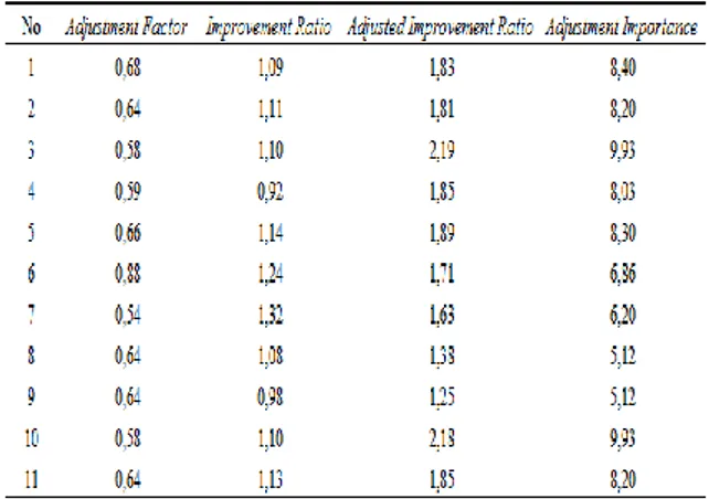 Tabel  9 .  Nilai  Adjustment  Factor,  Improvement 