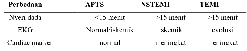 Tabel 2.2. Spesifik untuk miokard infark 