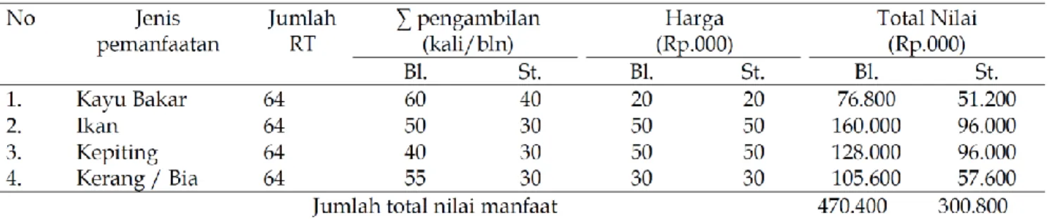 Tabel  2  menunjukkan  variasi  kelimpahan  pohon  pada  stasiun  I  dan  II.  R.  apiculata  lebih  mendominasi,  sedangkan  mangrove  yang  paling  sedikit  dijumpai adalah C