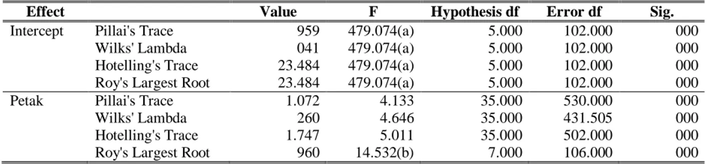 Tabel 1. Hasil Multivariate Tests Faktor Petak Terhadap Variabel Vegetasi. 