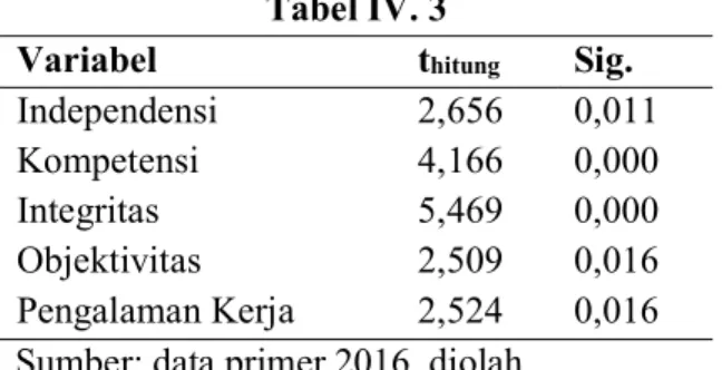 Tabel IV.2 