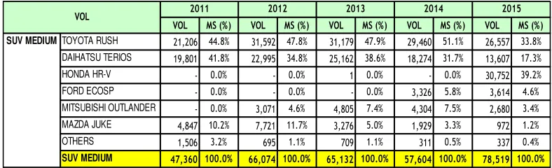 Table 1.  Sales and Market share SUV Medium year 2011-2015 