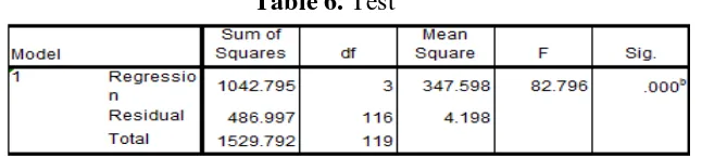 Table 6. Test 