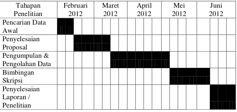 Tabel 3.3 Jadwal Penelitian 