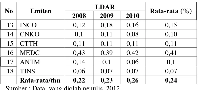 Tabel 4.3 menunjukkan nilai rasio LDAR sektor perkebunan dan 