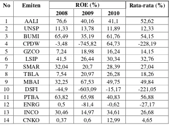 Tabel 4.5 Return on Equity (ROE) Sektor Industri Barang Konsumsi 