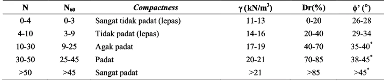 Tabel 2. Nilai korelasi kepadatan tanah N-SPT,  dan  (Foundation and soil Mechanic, Muni Budhu)