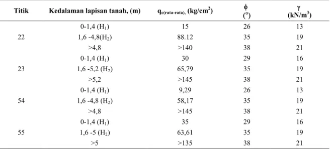 Tabel 3.  Rekapitulasi hasil uji sondir (CPT) dan korelasi dari CPT terhadap nilai parameter tanah Titik Kedalaman lapisan tanah, (m) q c(rata-rata), (kg/cm 2 )    (kN/m 3 )
