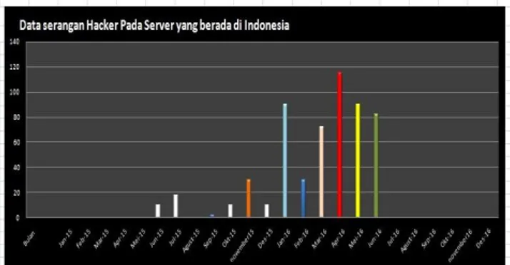 Gambar 2. Sebanyak 549 server di Indonesia masuk dalam  daftar  XDedic 