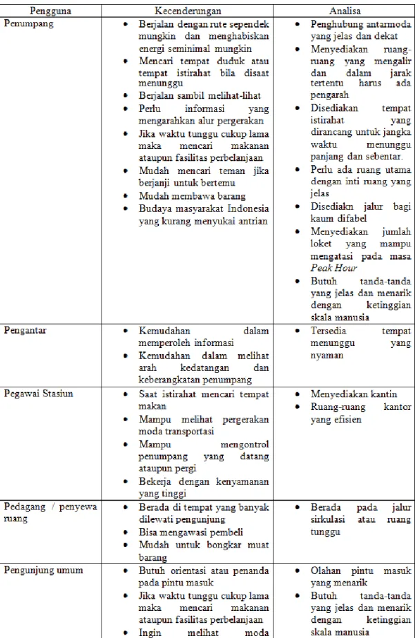 Tabel III.1 hasil analisa kecenderungan  Penumpang KA di Indonesia menurut 