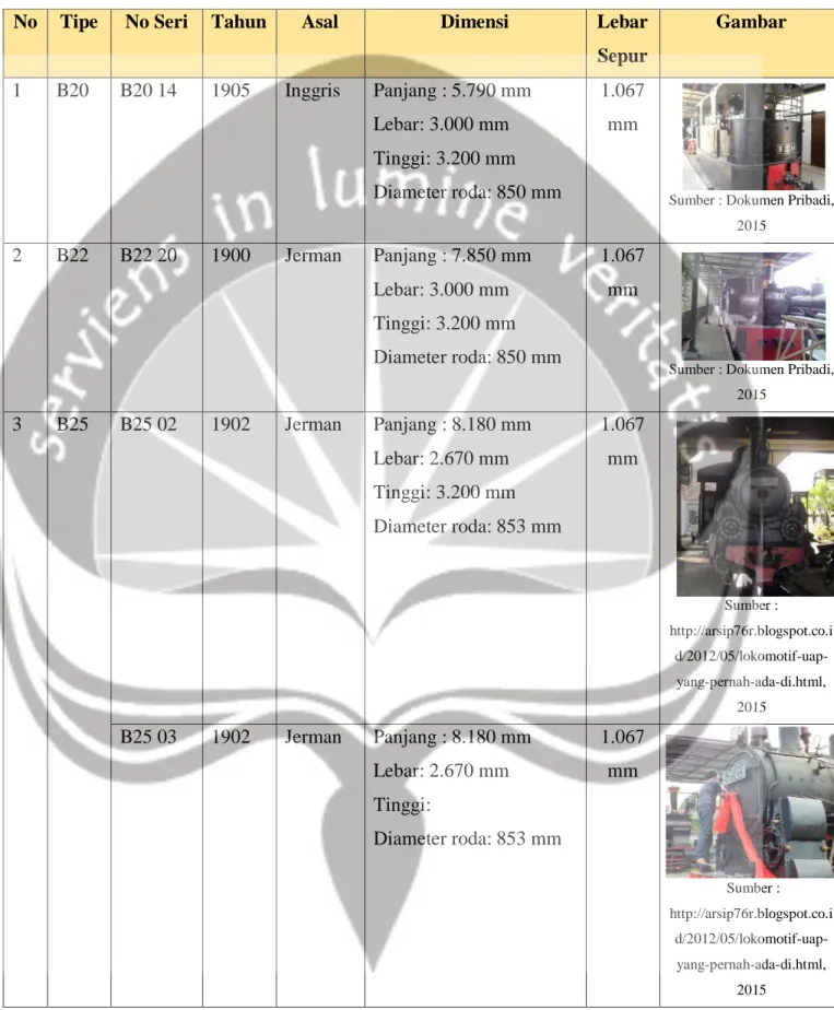 Tabel 3.1 Daftar Koleksi Lokomotif Uap di Museum Kereta Api Ambarawa  tahun 2016 