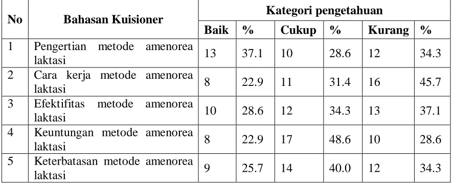 Tabel 5.2 Distribusi Hasil Pengetahuan Responden Tentang Metode Amenorea Laktasi 
