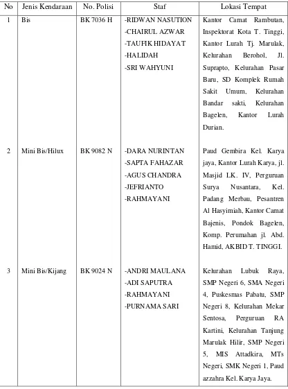 Tabel 3.1 Data Staf dan Tujuan Lokasi Kendaraan Perpustakaan Keliling, Arsip 