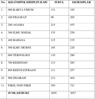 Tabel 3.2 Koleksi Perpustakaan Keliling pada Kantor Perpustakaan, Arsip dan 