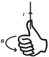 Gambar 1 Aturan tangan kanan untuk mencari arah medan magnet.