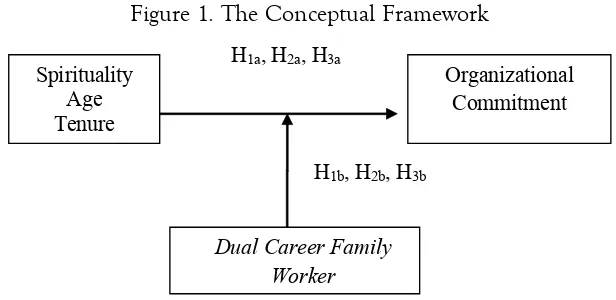 Figure 1. The Conceptual Framework