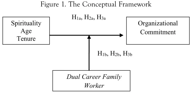 Figure 1. The Conceptual Framework