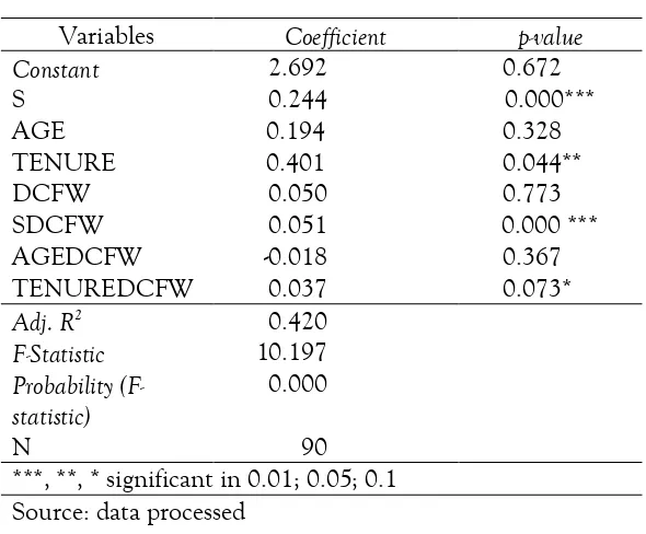 Table 1. Moderated Regression Analysis Output