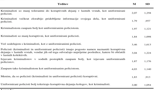 Tabela  2  prikazuje  povprečno  oceno  tožilcev  in  sodnikov  o  posameznih  koruptivnih  dejanjih  policistov