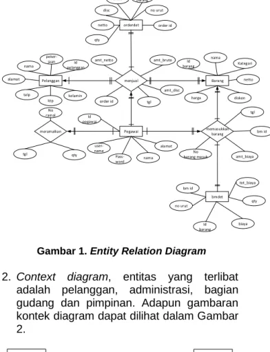Gambar 1. Entity Relation Diagram