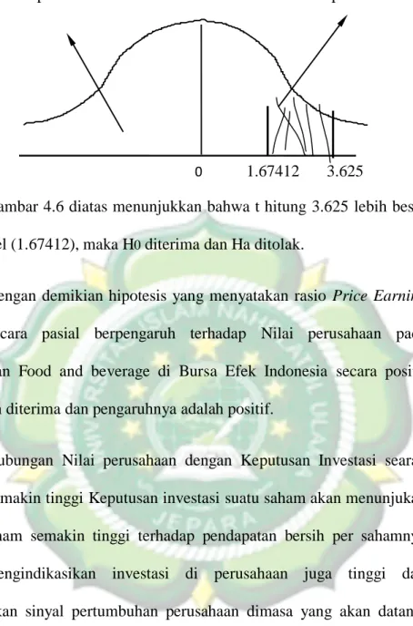 Gambar 4.6  Uji T untuk PER 