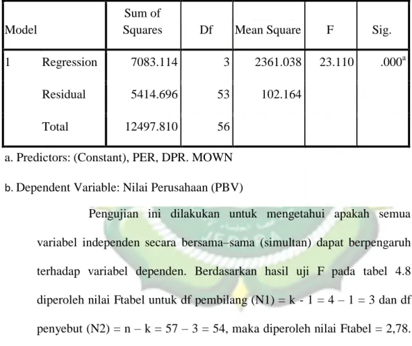 Tabel 4. 8  Uji F ANOVA 