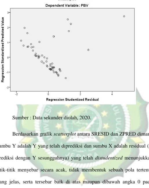 Gambar 4.2  Grafik Scatterplot 