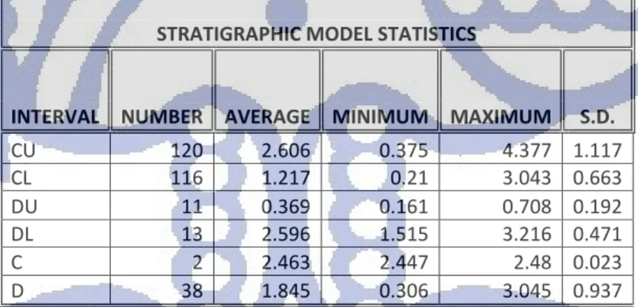 Tabel IV.8. Analisis statistic model Software Minescape 4.115C DRILL HOLE STATISTICS