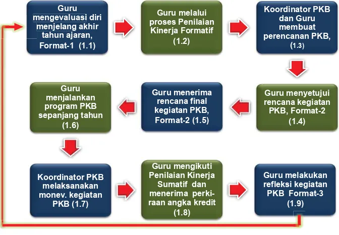 Gambar 3: Mekanisme PKB 
