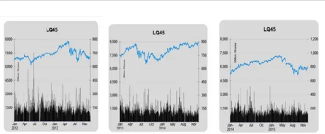 Gambar 1. Pergerakan Harga Saham LQ-45 dan IHSG Januari 2004 - Desember 2015Sumber: (www.idx.co.id tahun 2016)