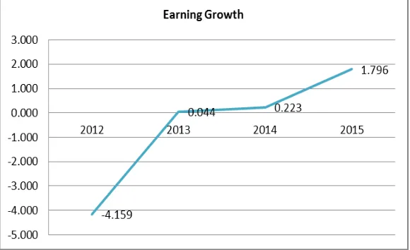 Gambar 1. Earning Growth 