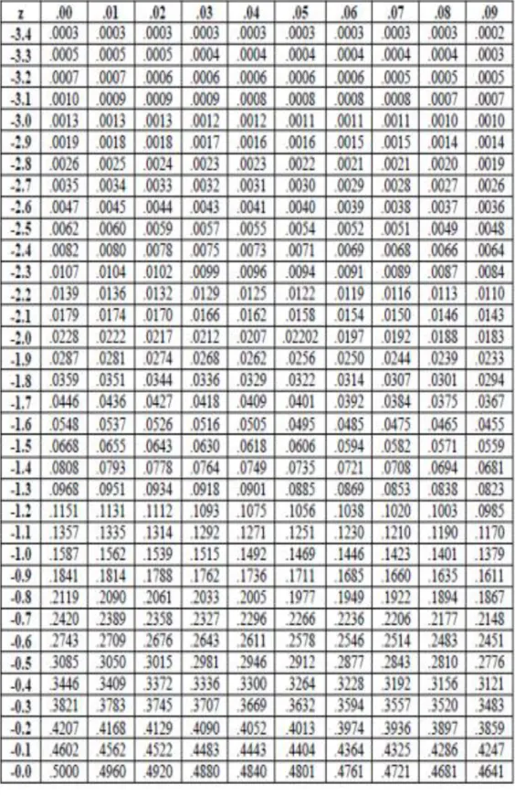 Tabel Nilai Luas Kurva Normal Negatif Untuk Nilai z 