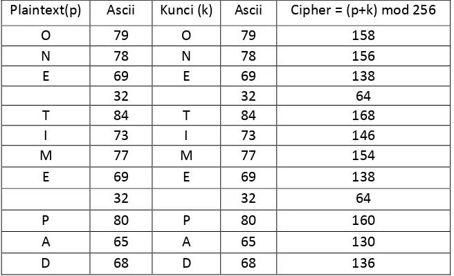 Tabel 3.1  Proses Enkripsi dengan Kunci yang Sama dengan Plaintext 