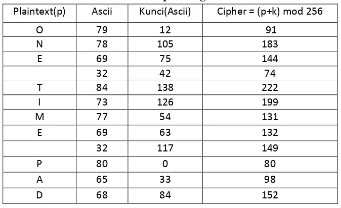 Tabel 3.4  Proses Enkripsi dengan Konsep Autokey